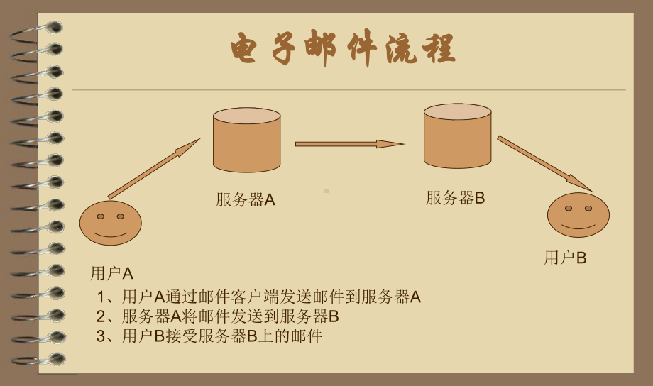 邮件客户机分析要点课件.ppt_第2页