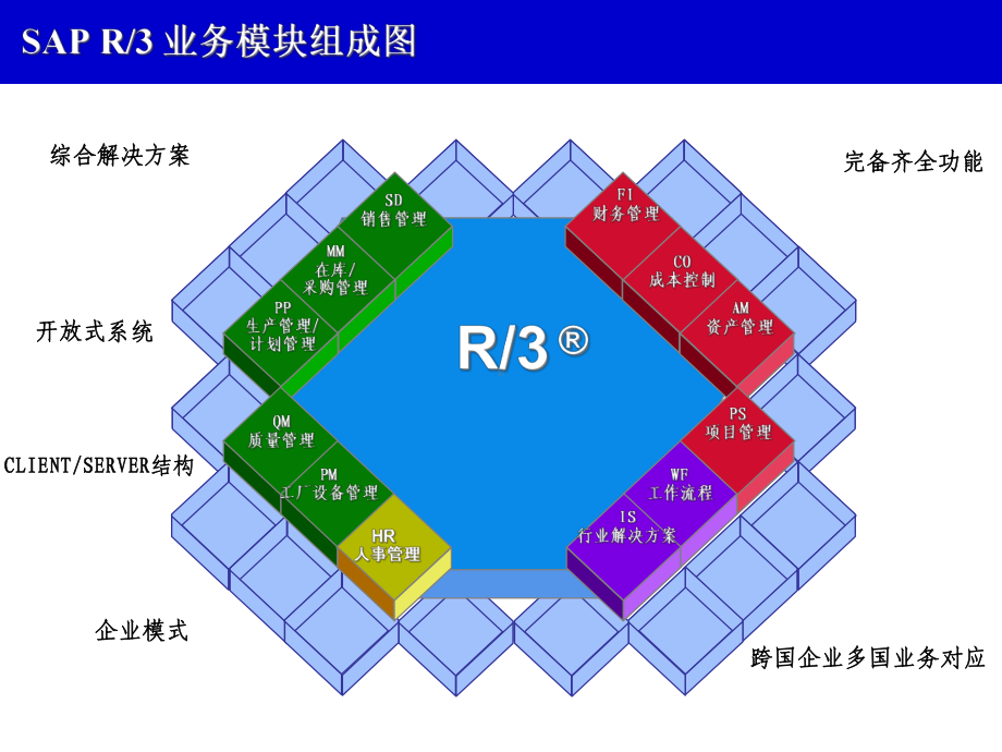 2020年SAP模块介绍及功能模块关联图(ppt-63页)参照模板课件.pptx_第3页