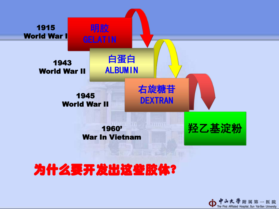 液体复苏--胶体的地位课件.ppt_第3页