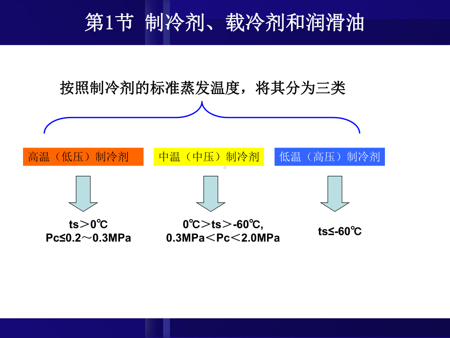 第一节-制冷剂、载冷剂和润滑油要点课件.ppt_第3页