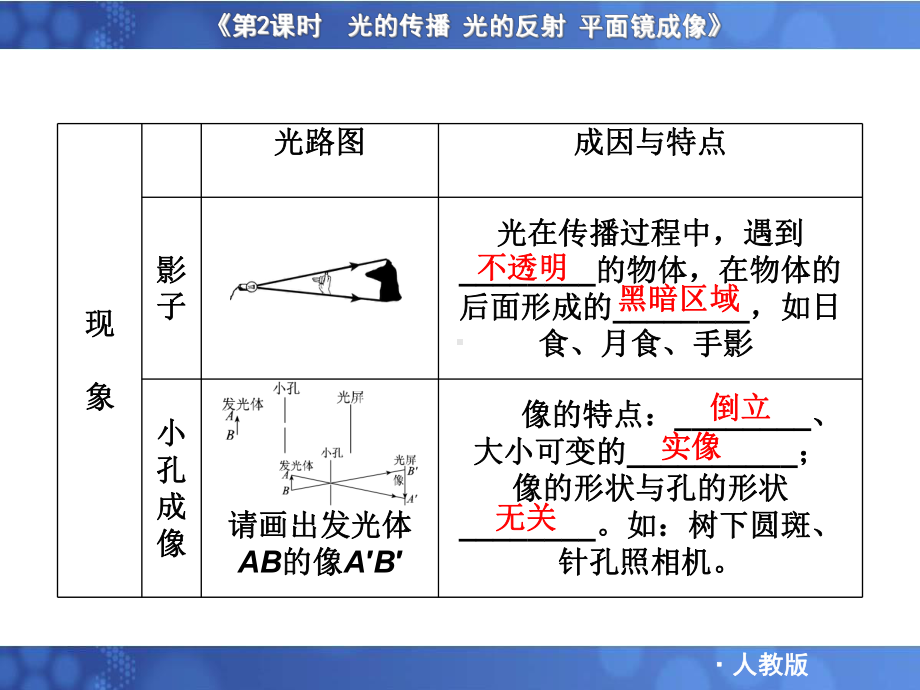 中考物理总复习光的传播、光的反射、平面镜成像ppt-人教版课件.ppt_第3页