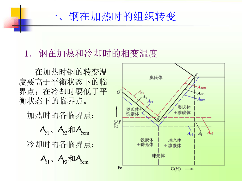 2钢在加热及冷却时的组织转变课件.ppt_第2页