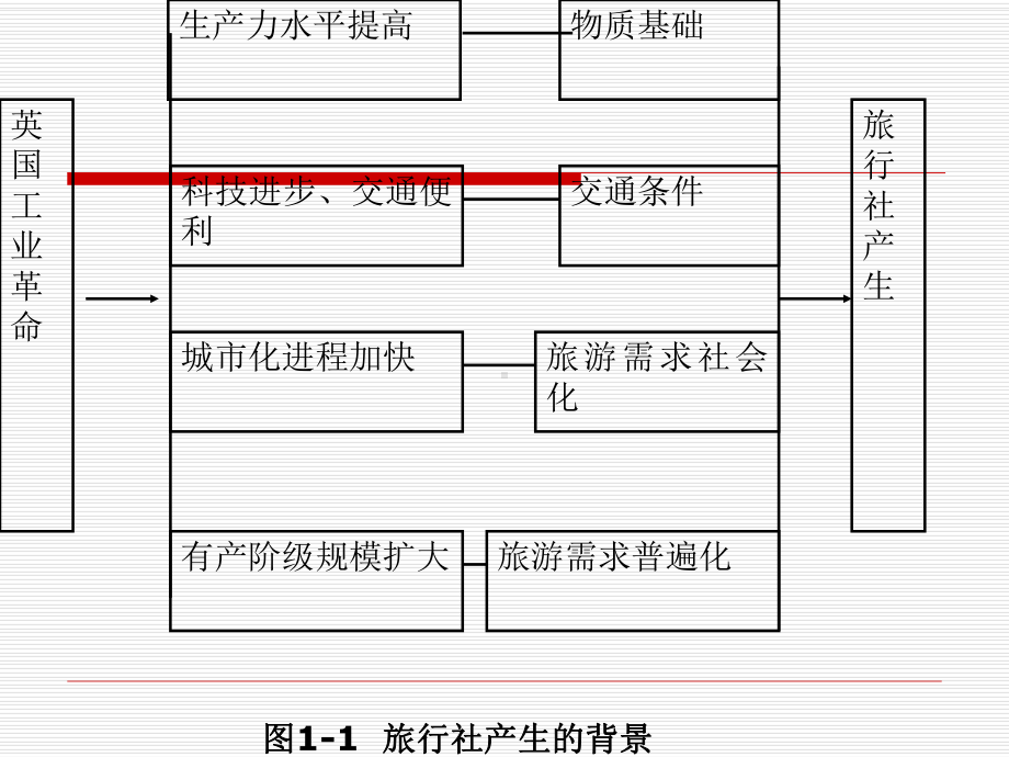 第1章-旅行社概述及行业管理课件.ppt_第3页