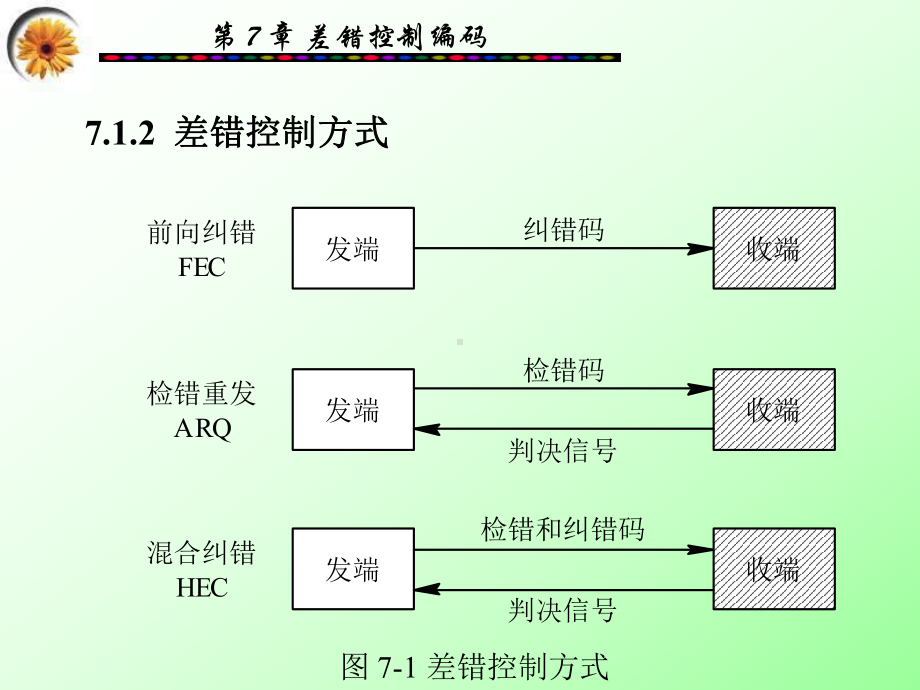 数字通信原理与技术7-差错控制编码课件.ppt_第3页