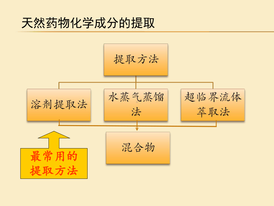 天然药物化学基础第二章第二节课件.ppt_第2页