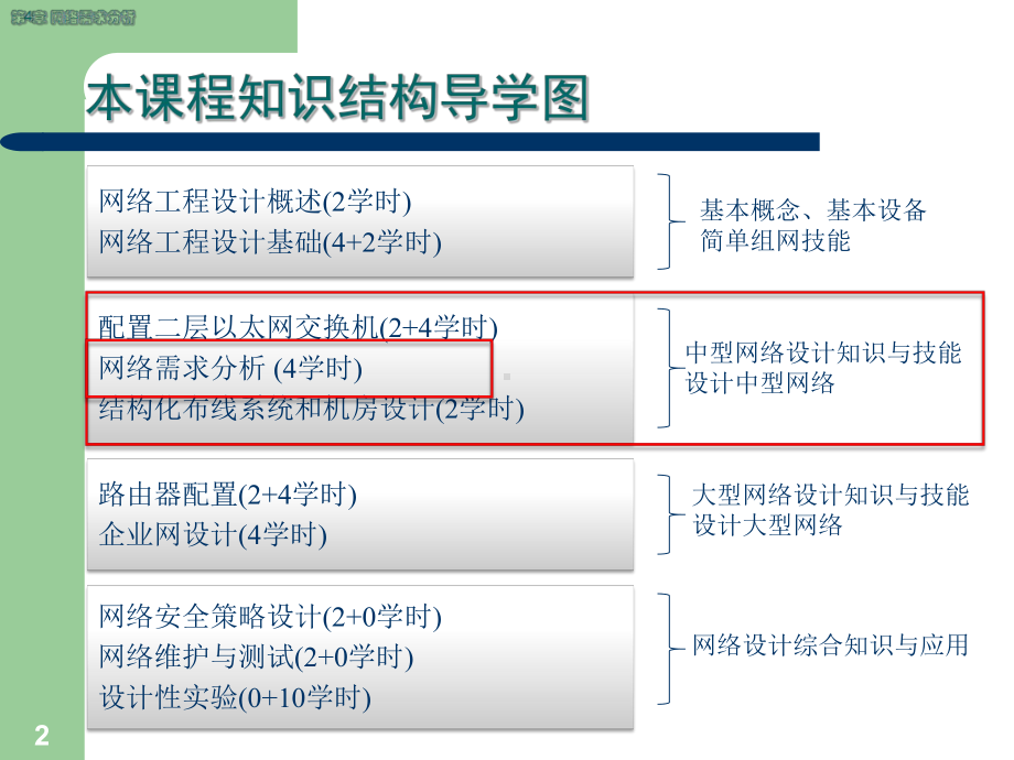 网络工程设计-天津大学计算机科学与技术学院课件.ppt_第2页