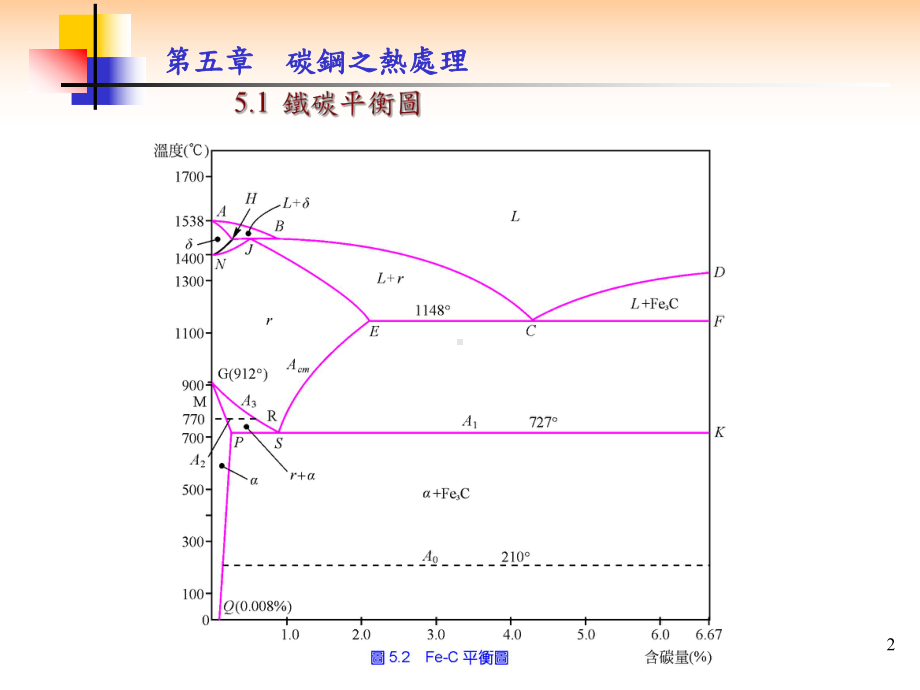 第五章碳钢之热处理课件.ppt_第2页