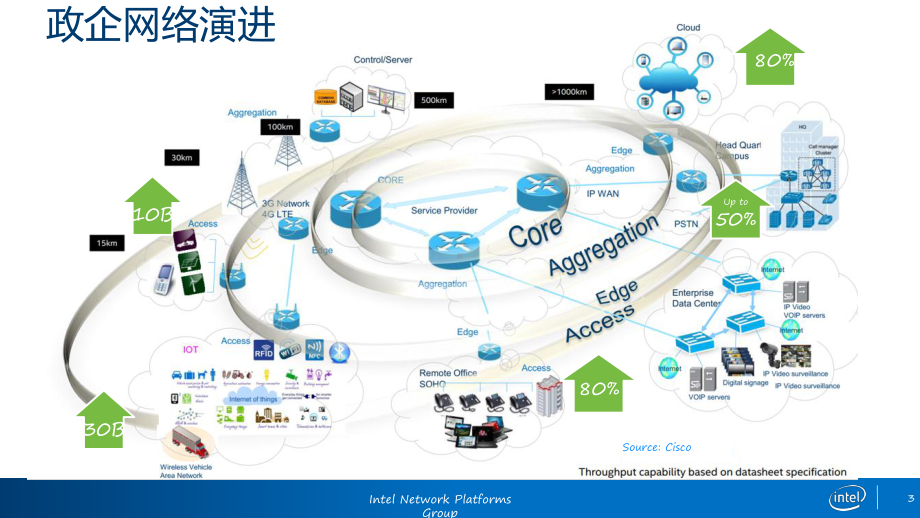 英特尔uCPE加速企业网络转型课件.pptx_第3页