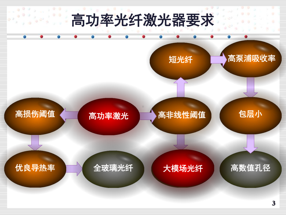 高功率光纤激光器研究现状分析课件.ppt_第3页