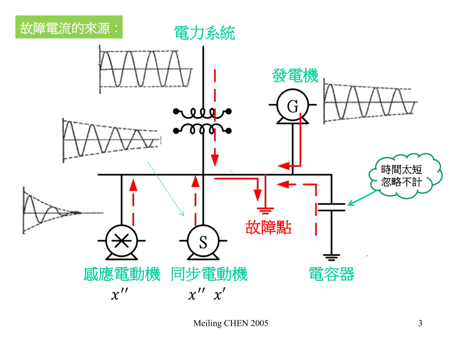 非对称短路电流课件.ppt_第3页