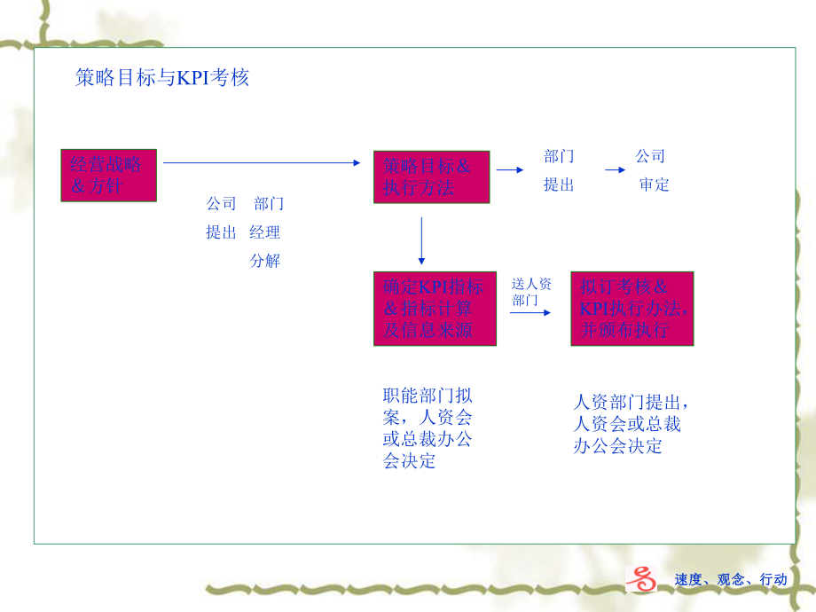 公司策略目标的确定与分析课件.ppt_第2页