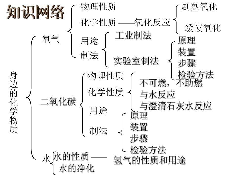 第二章我们身边的化学物质单元小结课件.ppt_第2页