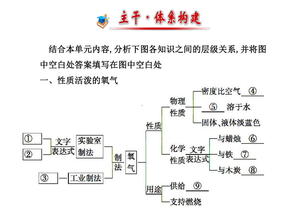 第二章我们身边的化学物质单元小结课件.ppt_第3页