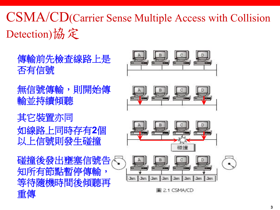 资料链结层在封包的前面加上标头课件.ppt_第3页