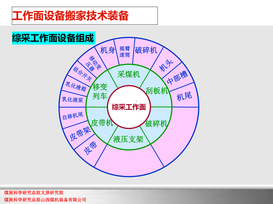 综采工作面快速搬家设备及回撤工艺课件.ppt_第2页