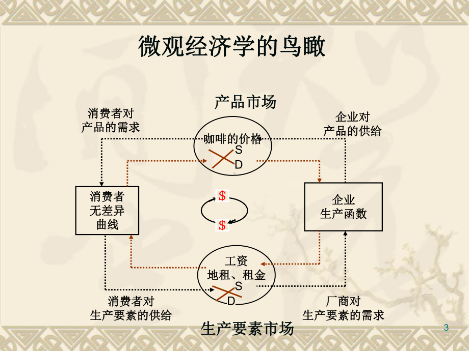 b第二章-需求、供给与均衡价格2010-11课件.ppt_第3页