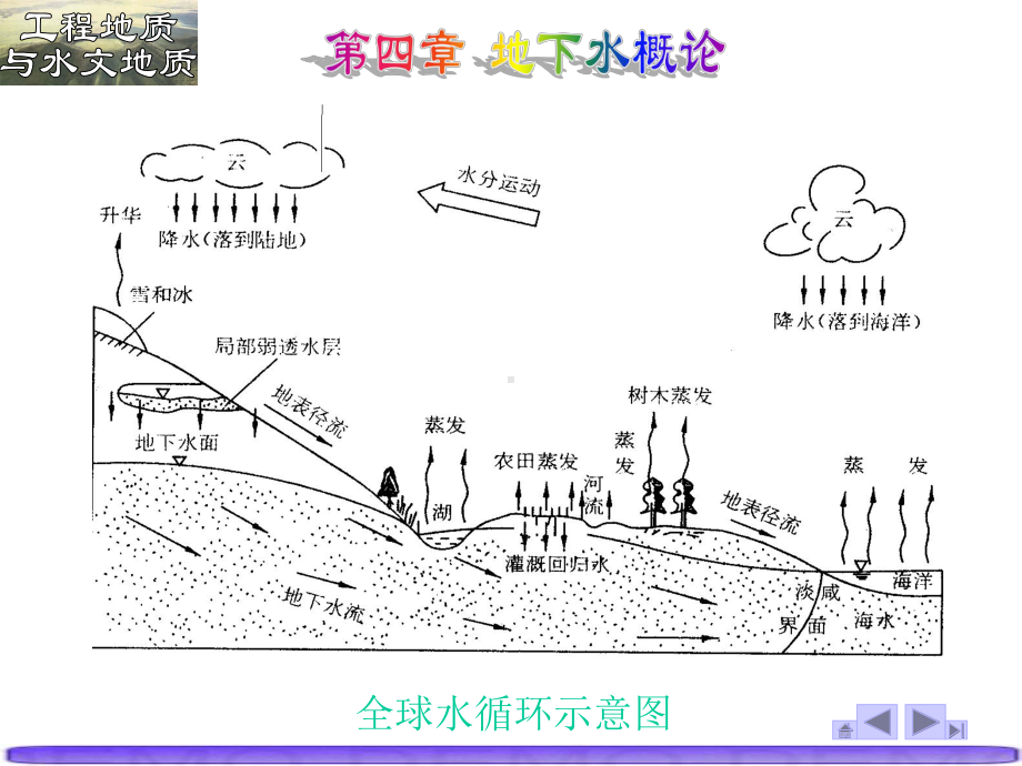 自然界的水循环存在形式固态;液态;气态上限大致课件.ppt_第1页