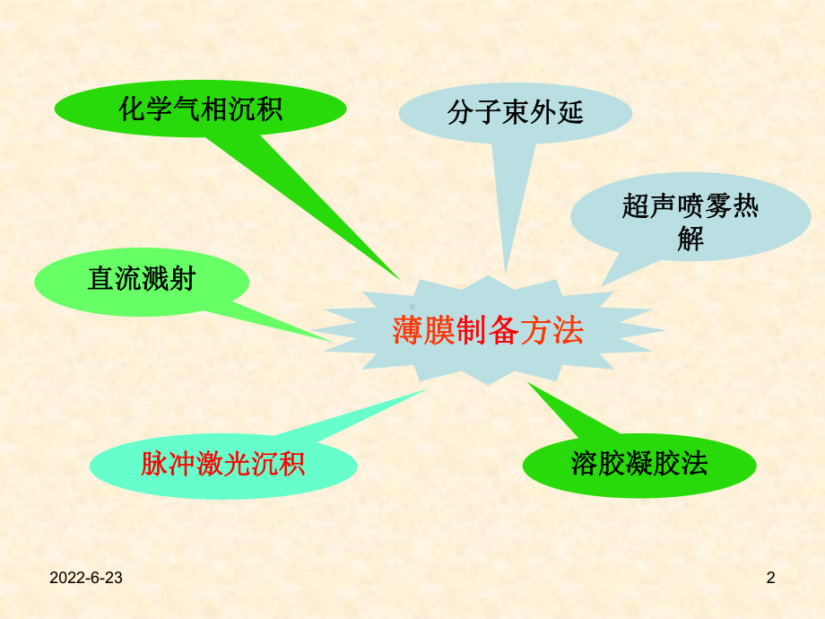 脉冲激光沉积技术课件.ppt_第2页