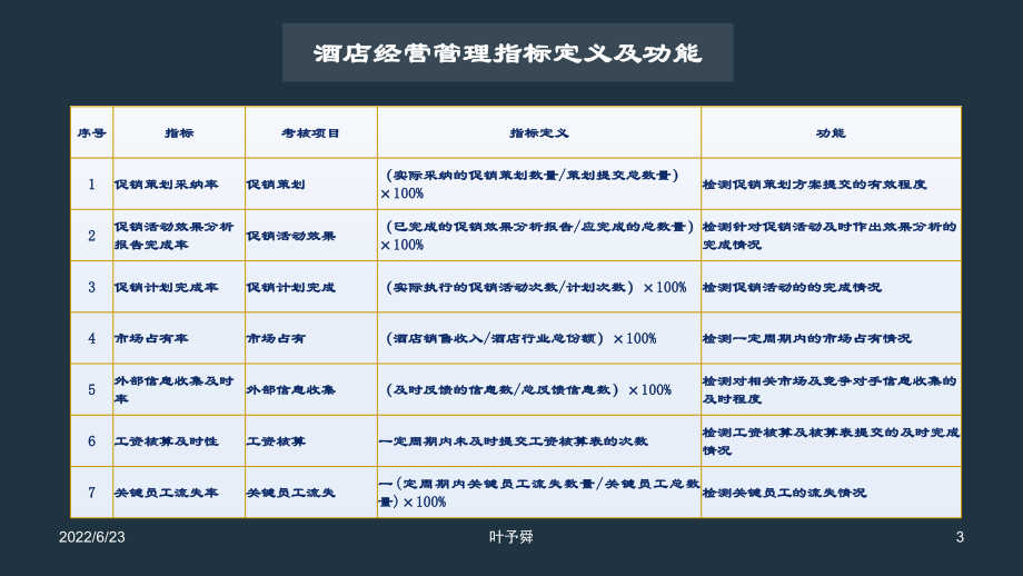 酒店教材指标-酒店经营管理指标定义及功能-集团连锁酒店管理公司2033(叶予舜)课件.pptx_第3页