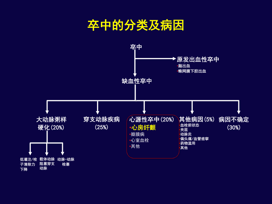 [PPT]-房颤卒中预防的危险分层及出血风险评估课件.ppt_第3页