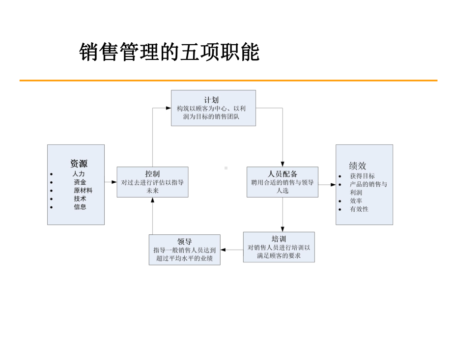 销售管理技巧培训(ppt90张)课件.ppt_第3页