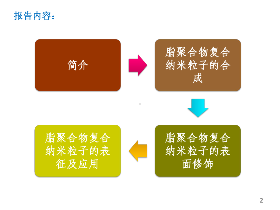 脂聚合物混合纳米粒子合成表征及应用123513 杨文清课件.ppt_第2页