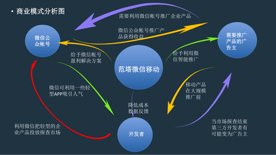 续手机APP分发渠道需求课件.ppt_第3页