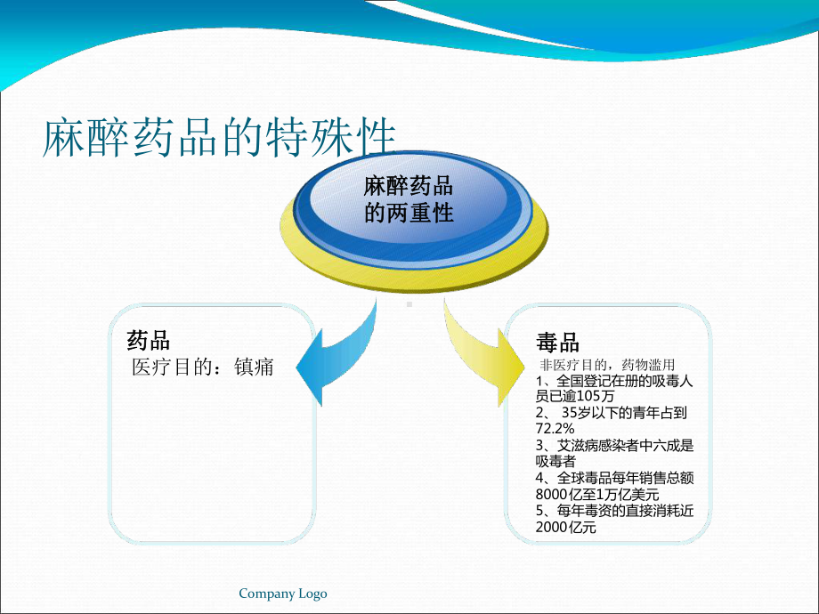 麻醉药品管理培训课件.ppt_第3页