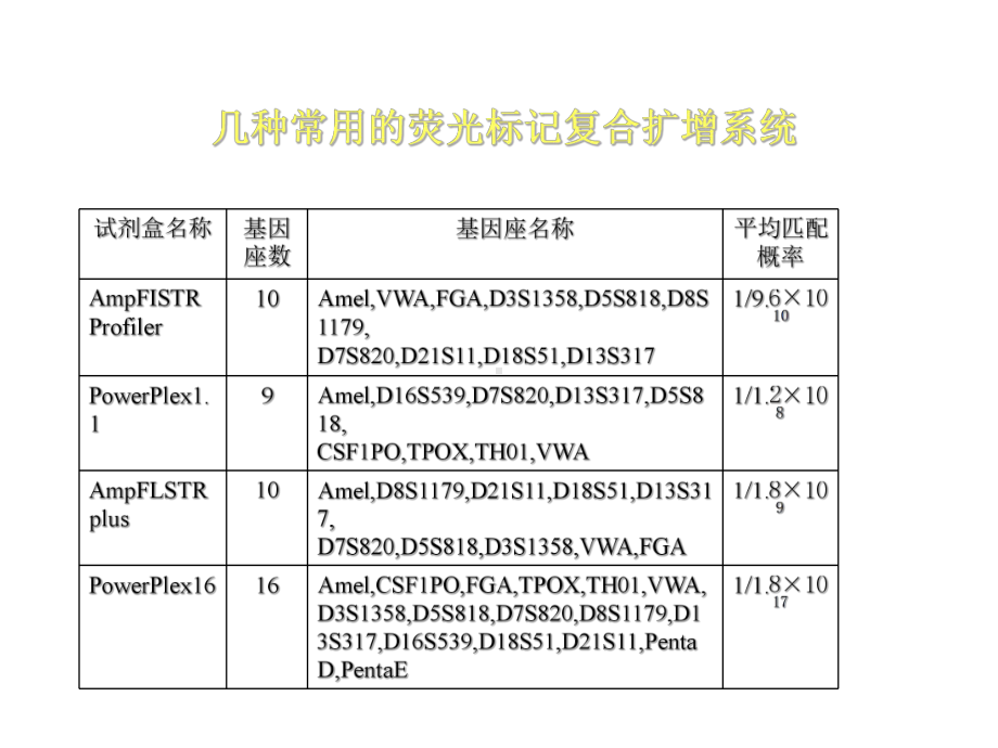 高鉴别能力：单个STR基因座的多态性程度不高课件.ppt_第2页