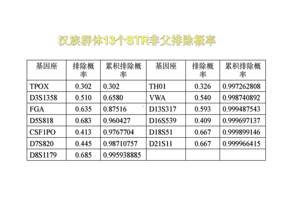 高鉴别能力：单个STR基因座的多态性程度不高课件.ppt_第3页