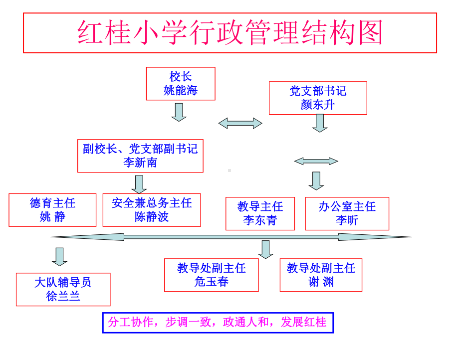 草埔小学基建采购操作流程课件.ppt_第1页