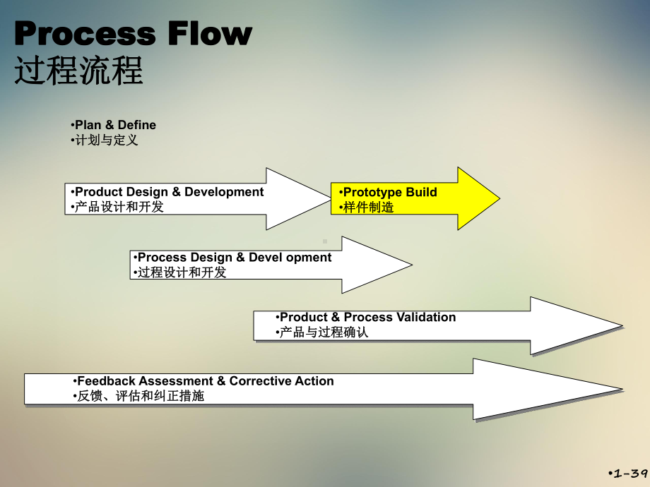 第二部分：福特APQP状态报告程序课件.ppt_第2页