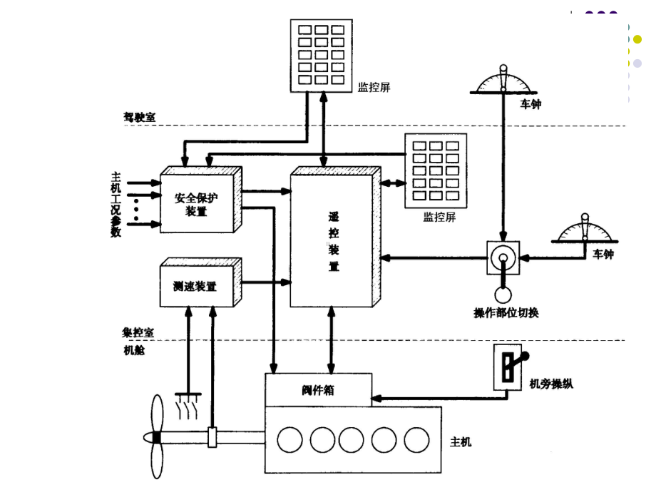 轮机自动化教程--§5-1、5-2和5-3柴油机主机的遥控课件.ppt_第2页