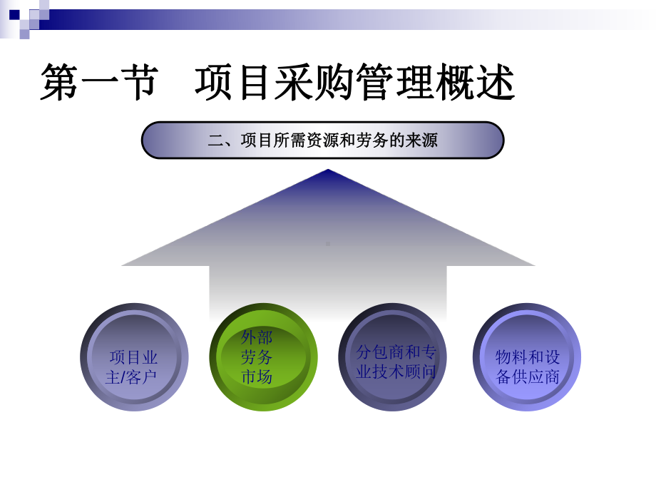 第九章项目采购管理课件.ppt_第3页