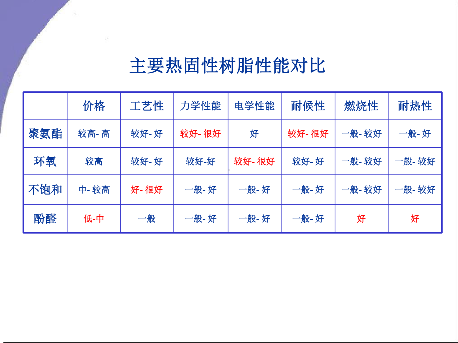 聚氨酯树脂拉挤课件.ppt_第3页