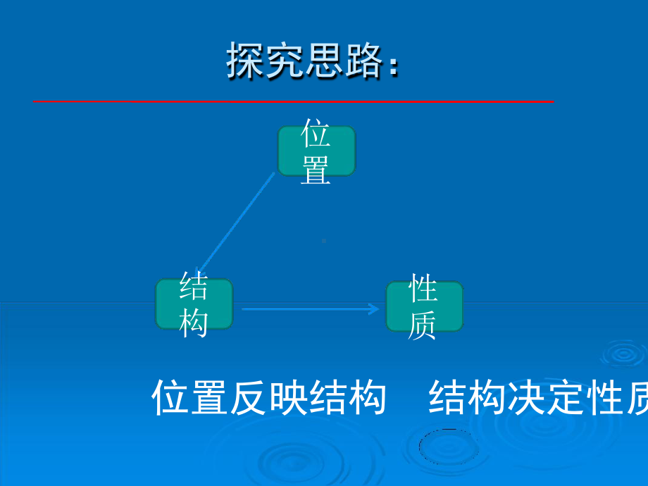 元素周期表和元素周期律复习课件.ppt_第3页