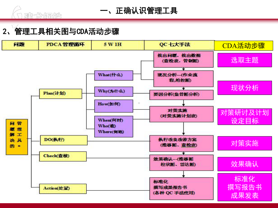 质量管理：PDCA循环、5W1H、QC七大手法课件.ppt_第3页