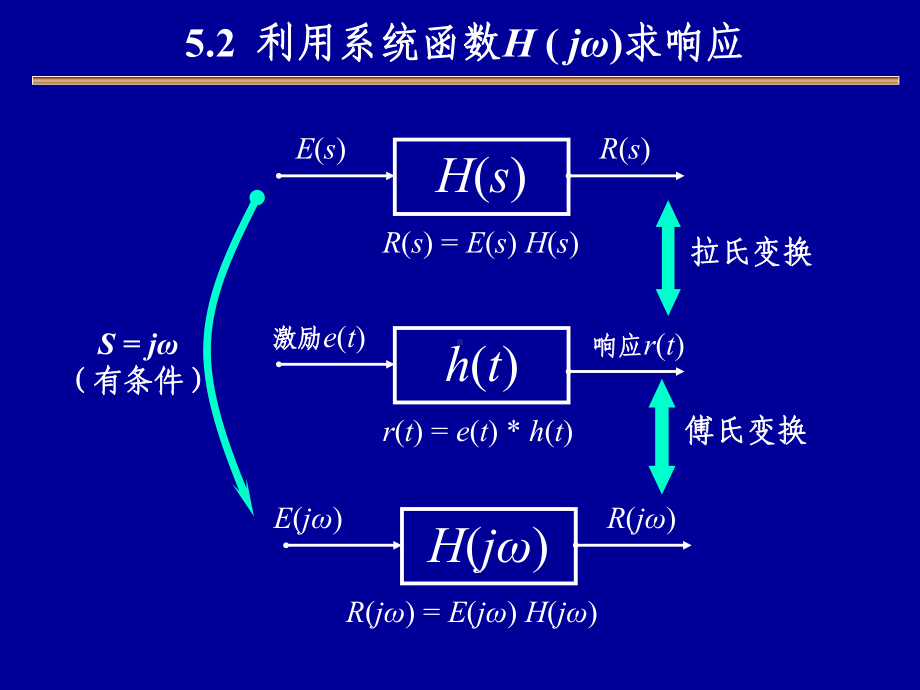 第5章-傅里叶变换应用于通信系统滤波调制与抽样课件.ppt_第2页