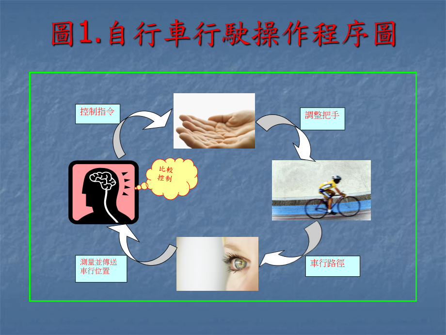 自行车行驶方块图／王瑞瑛课件.ppt_第1页