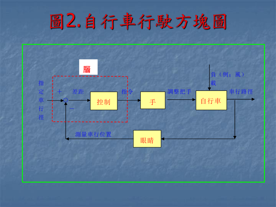 自行车行驶方块图／王瑞瑛课件.ppt_第2页