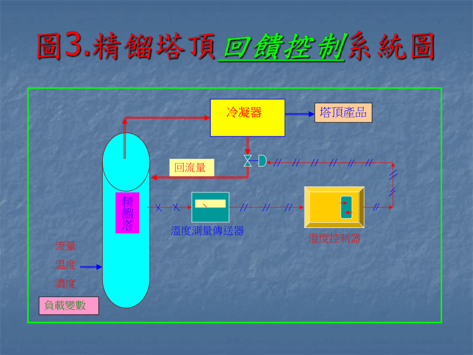 自行车行驶方块图／王瑞瑛课件.ppt_第3页