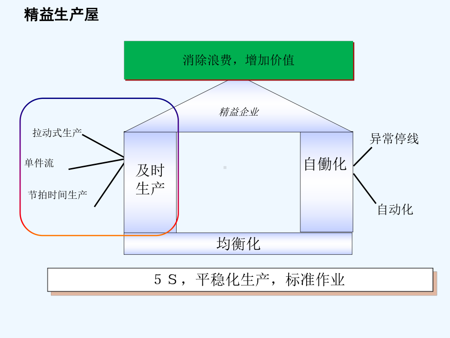 精益生产游戏讲义课件.pptx_第2页