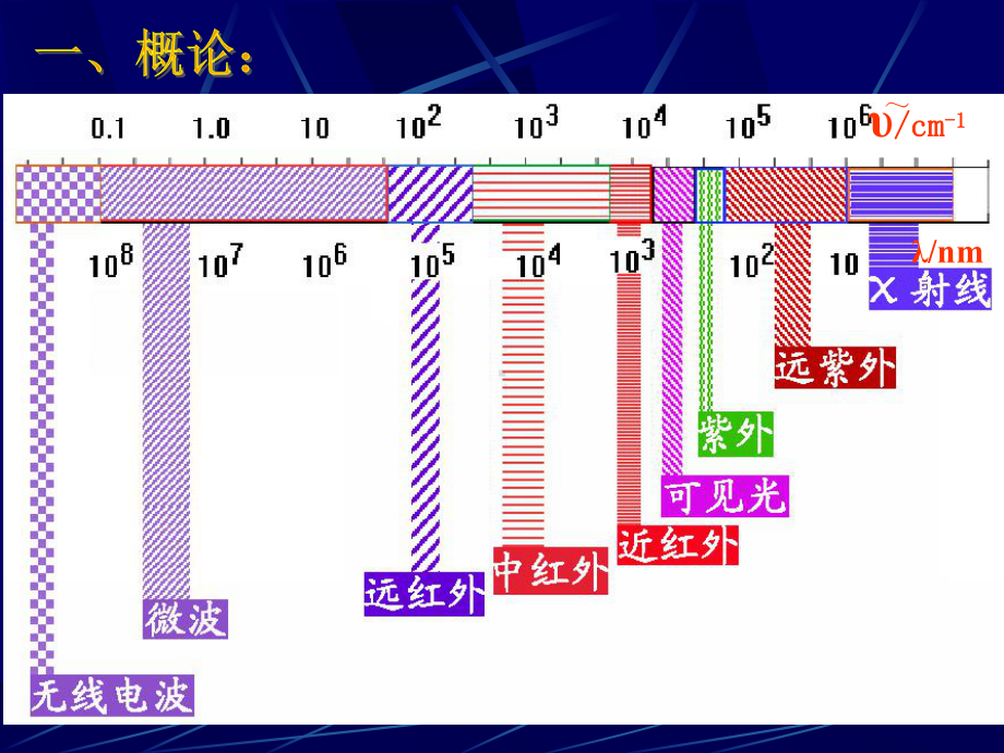 红外吸收峰的频率课件.ppt_第3页