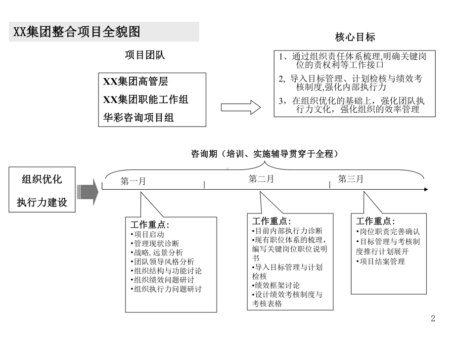 集团组织与执行力优化咨询项目课件.ppt_第2页