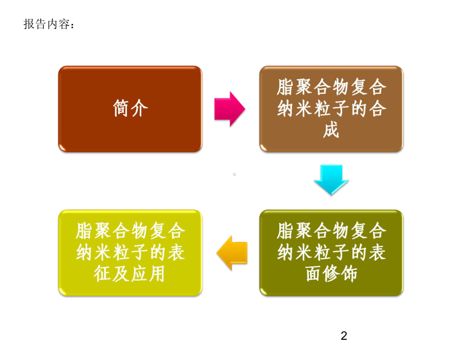 [宝典]脂聚合物混杂纳米粒子的分化表征及应用123513 杨文清课件.ppt_第2页