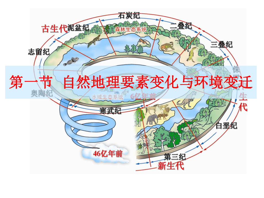 自然地理要素变化与环境变迁上课备用材料课件.ppt_第3页