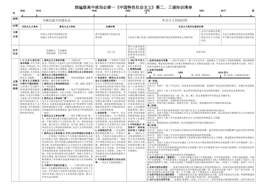 中国特色社会主义知识点梳理 -2021-2022学年高中政治统编版必修一.doc_第2页