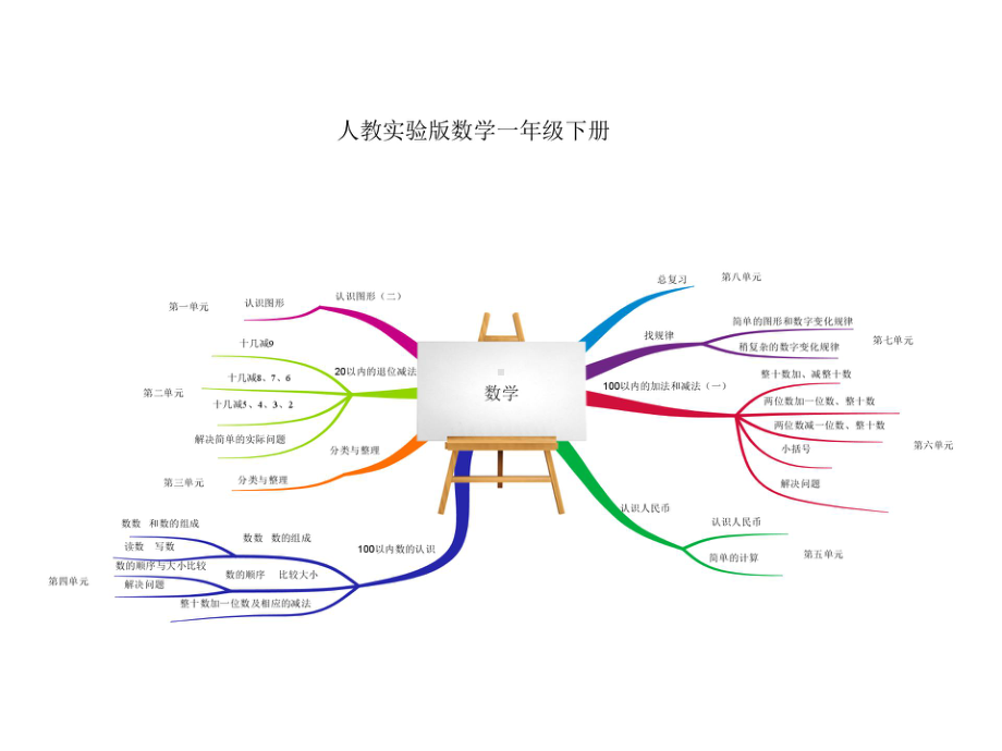 人教版小学数学一年级下册教材分析思维导图课件.ppt_第1页