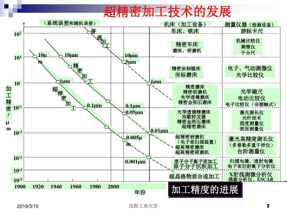 先进制造技术4(超精密加工技术).24页PPT课件.ppt_第3页