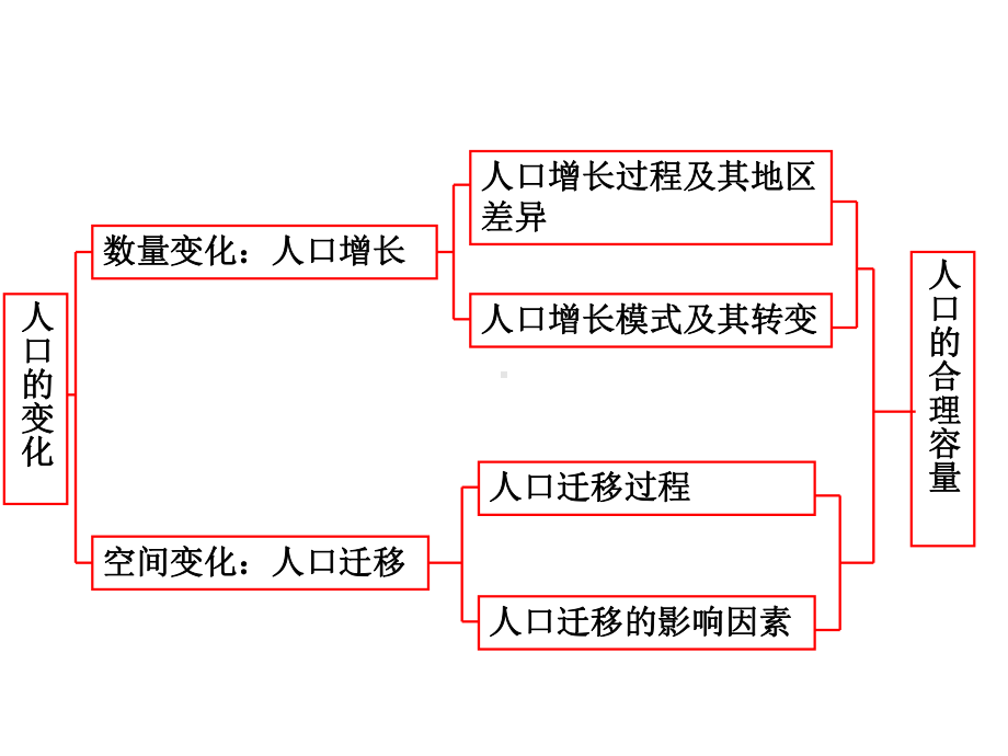 人口的数量变化ppt7-人教课标版课件.ppt_第2页